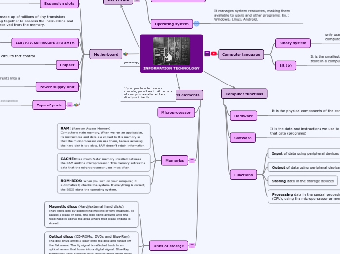 HARDWARE AND SOFTWARE Concept Map